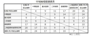 市域機場線（上海エアポートリンクライン）の運賃